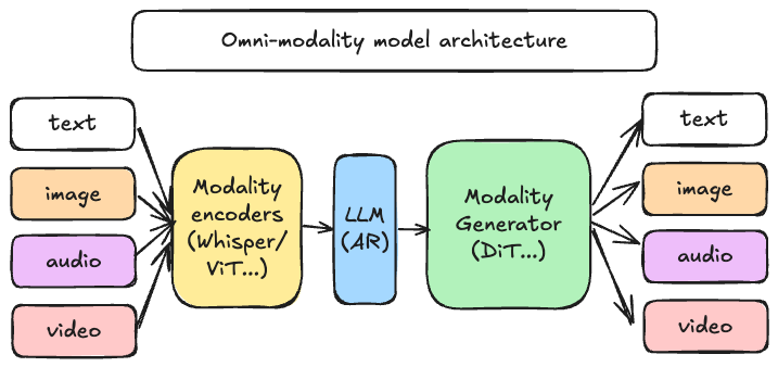 omni-modality model architecture